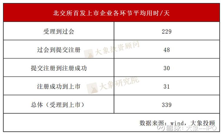 2024年A股各板块IPO企业上市时长情况分析，北交所较快