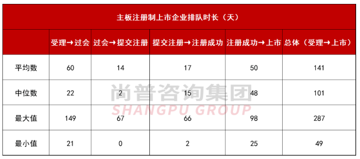 全面注册制下IPO上市时长_ipo受理到上市需要多久_主板注册制IPO平均用时