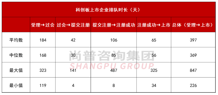 ipo受理到上市需要多久_主板注册制IPO平均用时_全面注册制下IPO上市时长