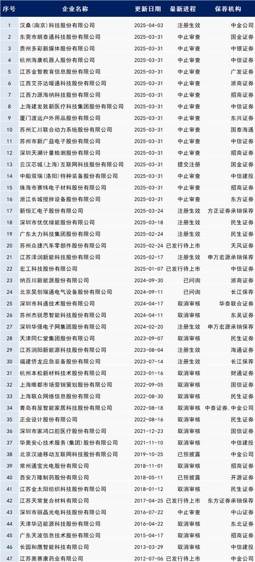 全面注册制下IPO上市时长_主板注册制IPO平均用时_ipo受理到上市需要多久