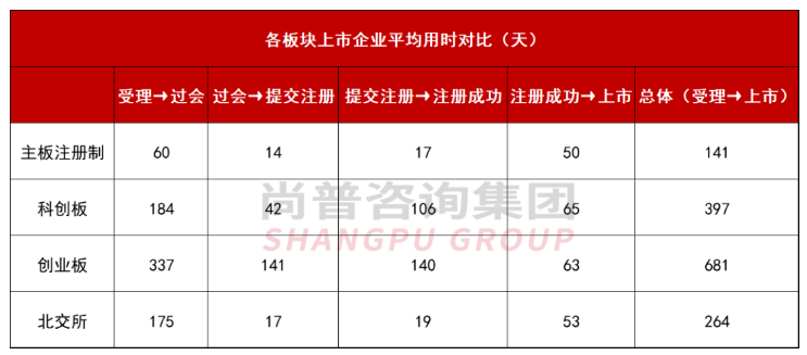 主板注册制IPO平均用时_ipo受理到上市需要多久_全面注册制下IPO上市时长
