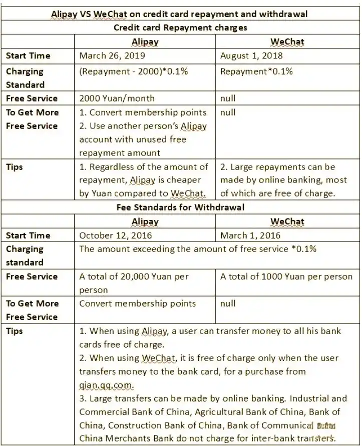 微信信用卡还款服务费_支付宝信用卡还款服务费_支付宝信用卡免手续费