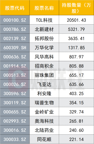 QFII重仓股排名_qfii重仓股走势_TCL科技QFII持仓分析