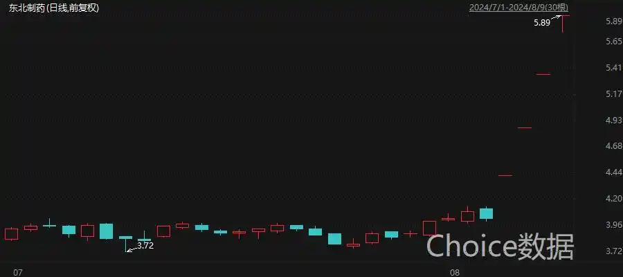 维生素概念股活跃，多股涨停，维生素B股票相关企业表现亮眼