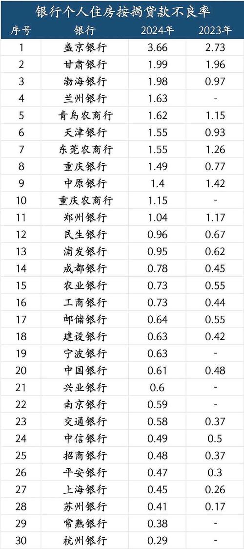 前三季度五大银行日均收入28.08亿。不良贷款达到顶峰还为时
