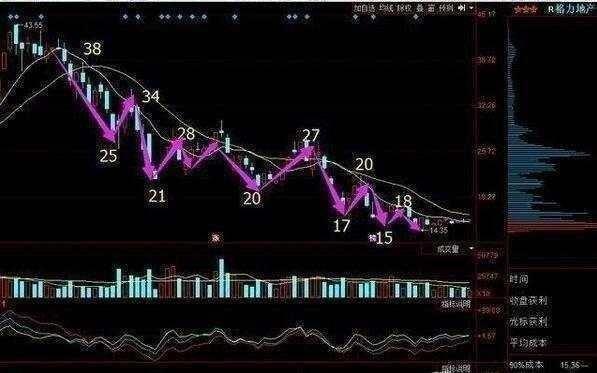 暴跌后自救解套技巧_股票被套怎么办_套住的股票如何减仓