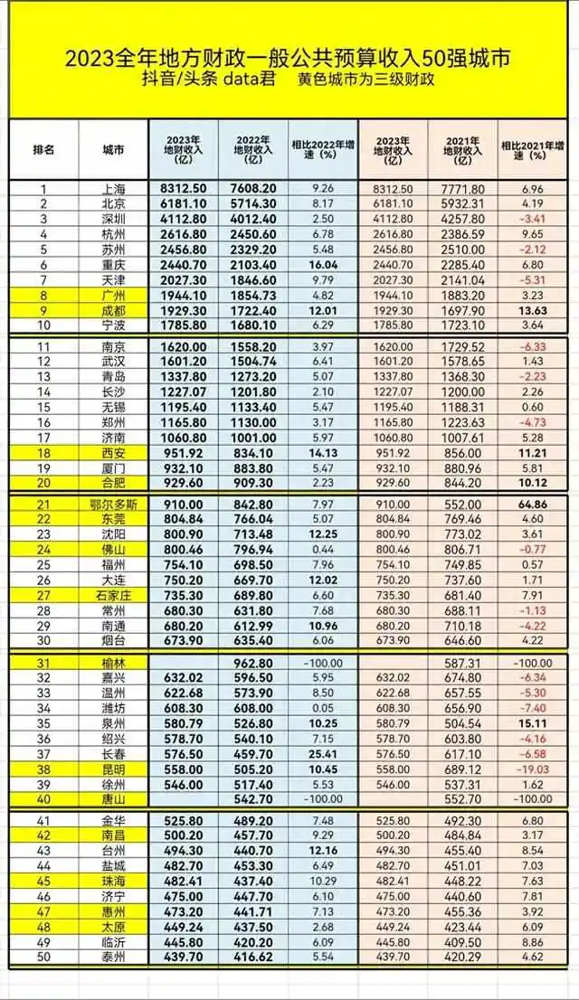 2023年杭州财政收入2616.8亿排全国第四，增长6.78