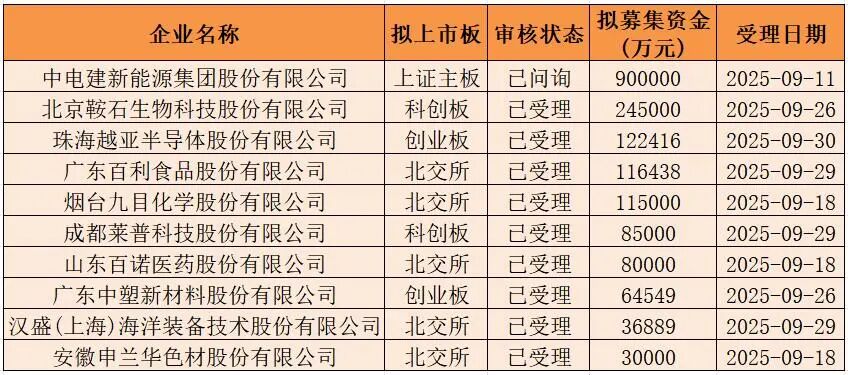 9月沪深北交易所新受理IPO情况，含创业板2家及半导体企业详