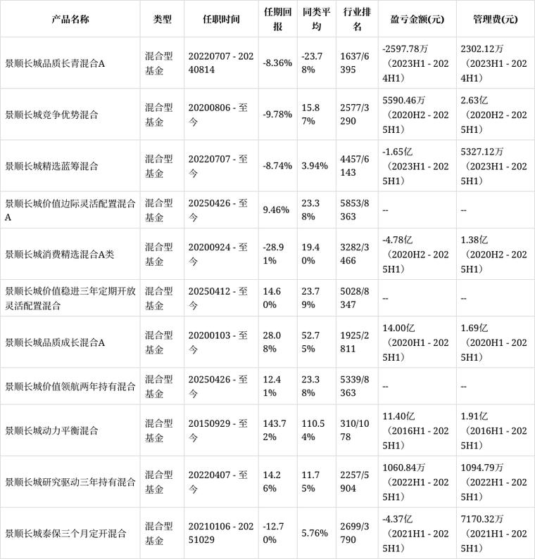 景顺长城消费精选混合A基金净值、持仓及经理介绍