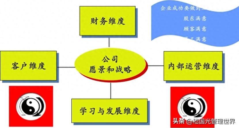平衡计分卡：企业战略、绩效有效管理工具，四维度循环平衡