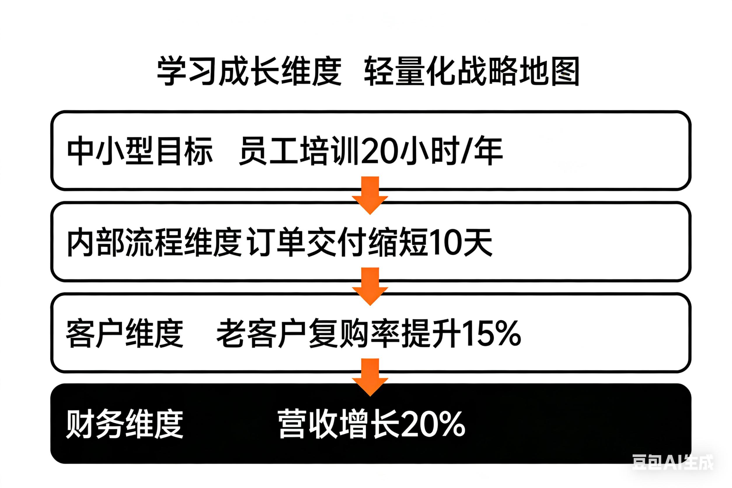 平衡计分卡中小企业实施_平衡计分卡四维度框架_平衡计分卡 英文