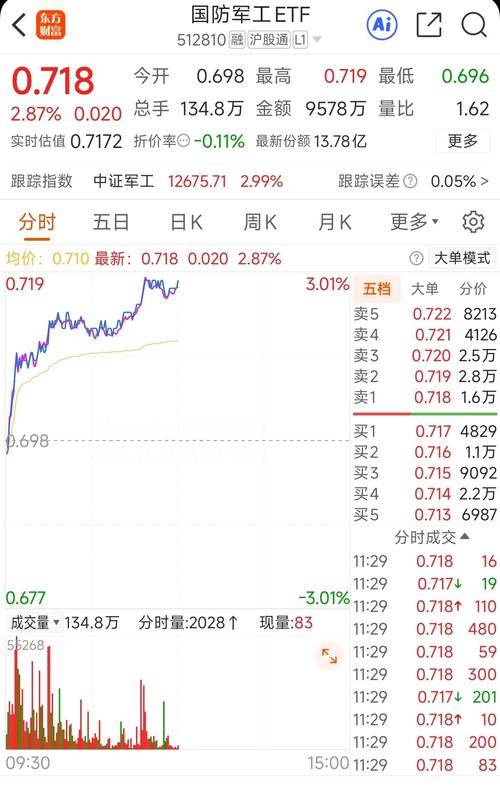 2025年8月军工龙头股票涨势良好，军工ETF龙头表现突出