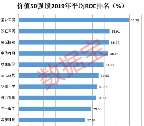 A股价值龙头50强_最有投资价值的股票_低估值高ROE白马股