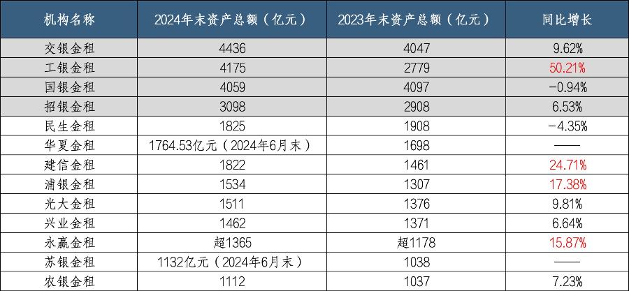 工银金租业务发展_金融租赁公司排名_交银租赁公司 待遇