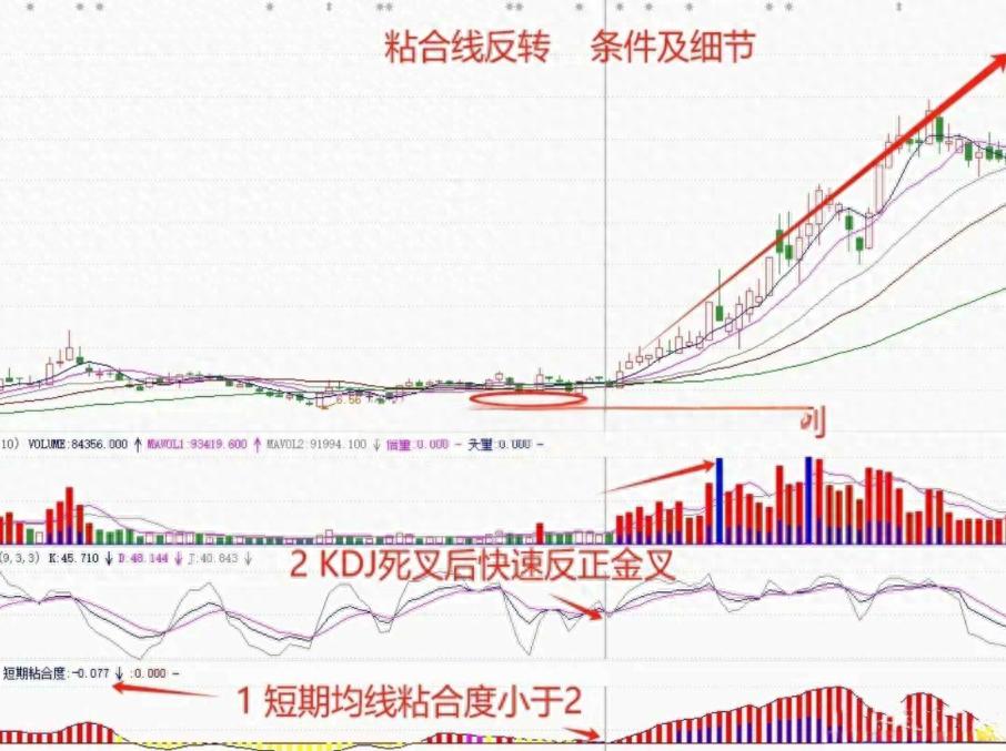 散户总抓不住均线粘合机会？天才股神小宇揭秘核心密码