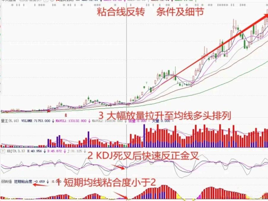 均线粘合说明什么_均线粘合假粘合陷阱_均线粘合真条件
