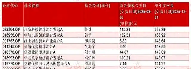 2025公募基金年度十大基金经理排行榜，冠军收益率惊人