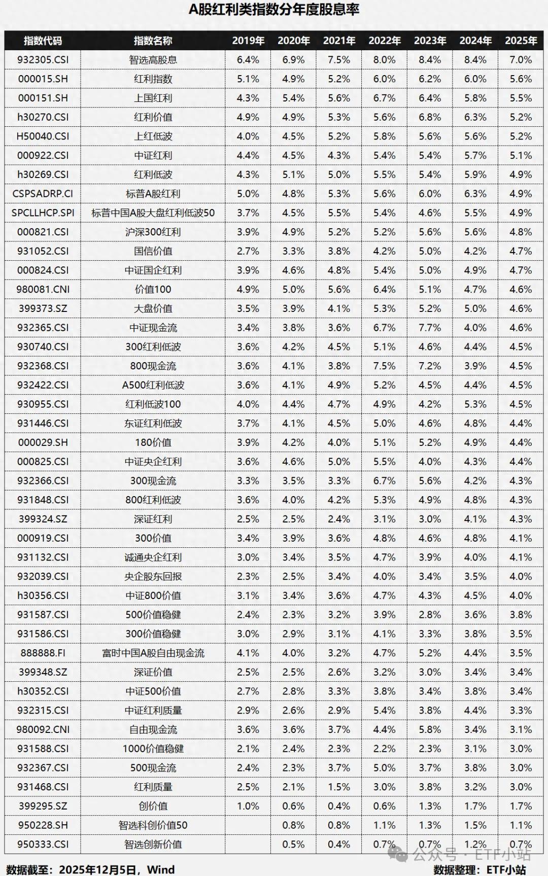 红利指数投资者看过来！股息率计算方法及分年度情况汇总