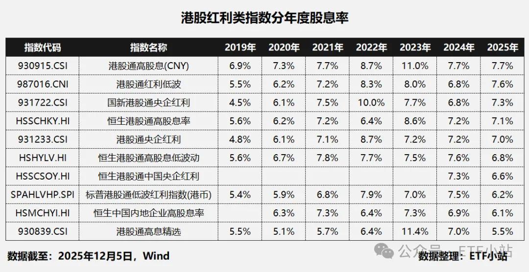 红利和股息的区别_红利指数股息率排名_股息率计算方法