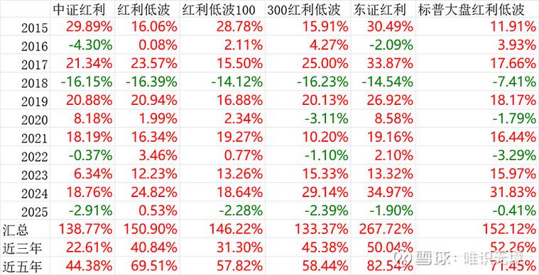股息率计算方法_红利和股息的区别_红利指数股息率排名