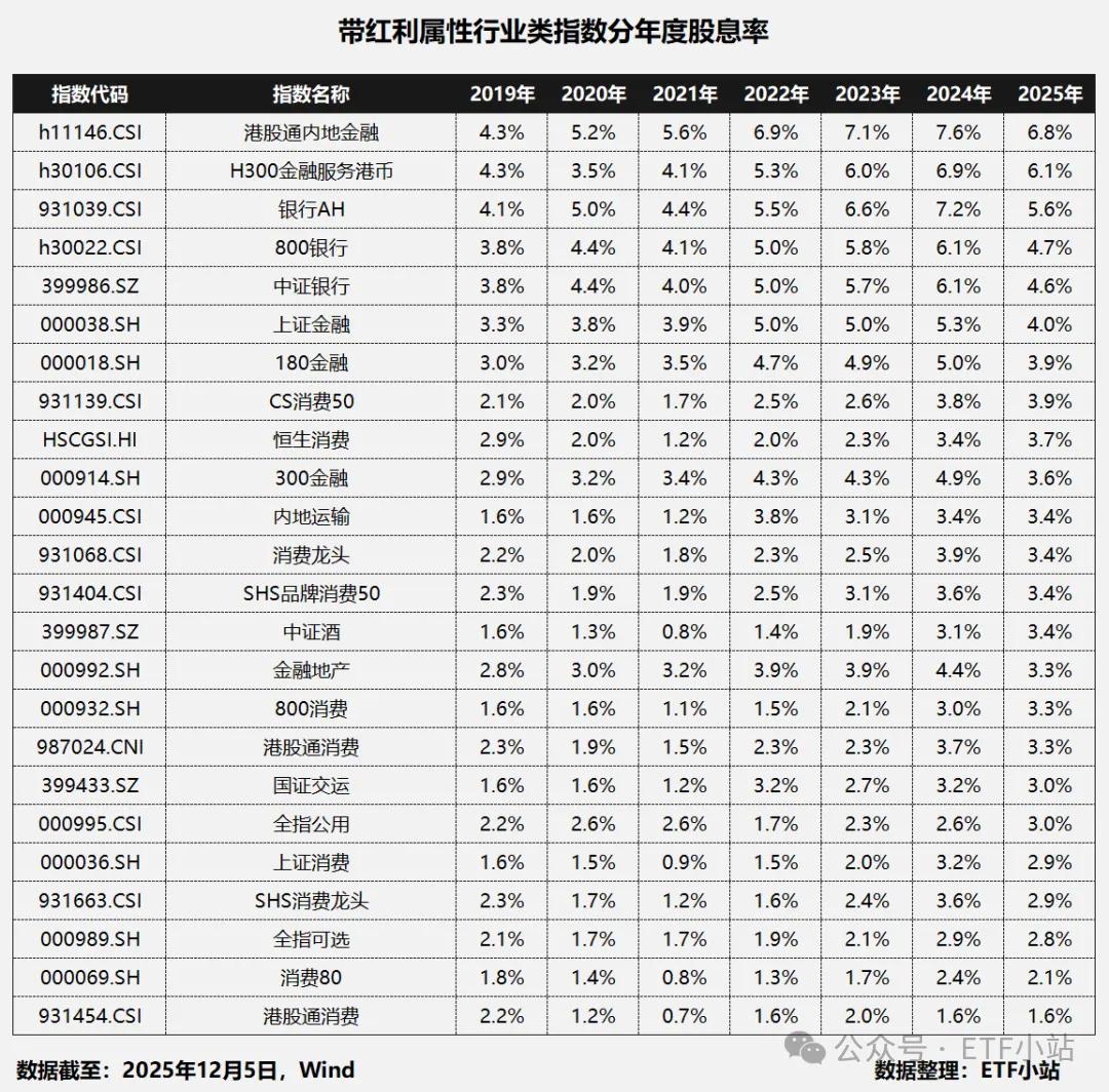红利指数股息率排名_红利和股息的区别_股息率计算方法