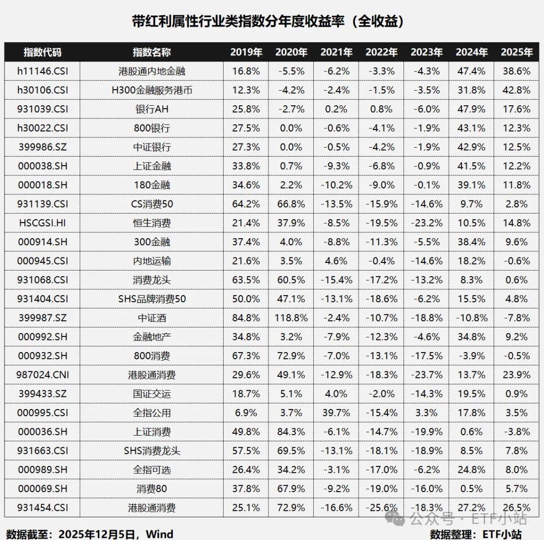 股息率计算方法_红利和股息的区别_红利指数股息率排名