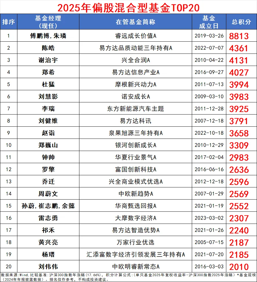 2025年基金江湖主动权益较量_优秀的基金经理_规模与业绩并重基金经理榜单