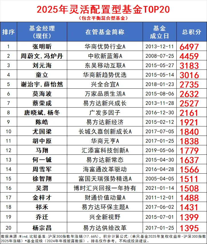 规模与业绩并重基金经理榜单_优秀的基金经理_2025年基金江湖主动权益较量