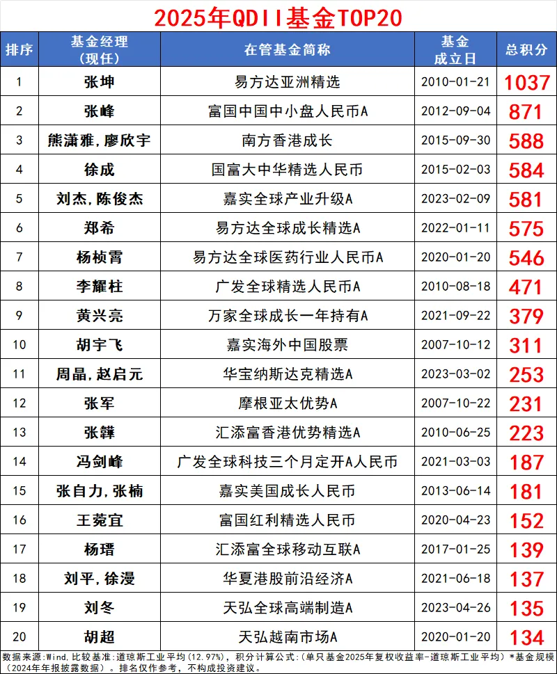 规模与业绩并重基金经理榜单_优秀的基金经理_2025年基金江湖主动权益较量