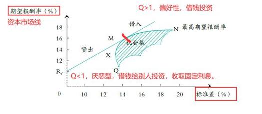 资本市场线与证券市场线的异同，一文带你搞清楚