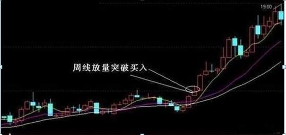 周线选股法100%成功_周线选股技巧_周K线选股条件