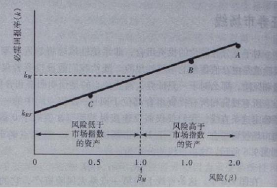 注册会计师答疑：资本市场线与证券市场线的区别和联系