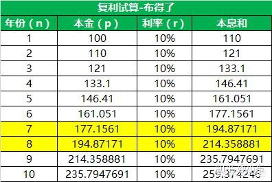 复利效果表_复利计算公式_复利产品类型