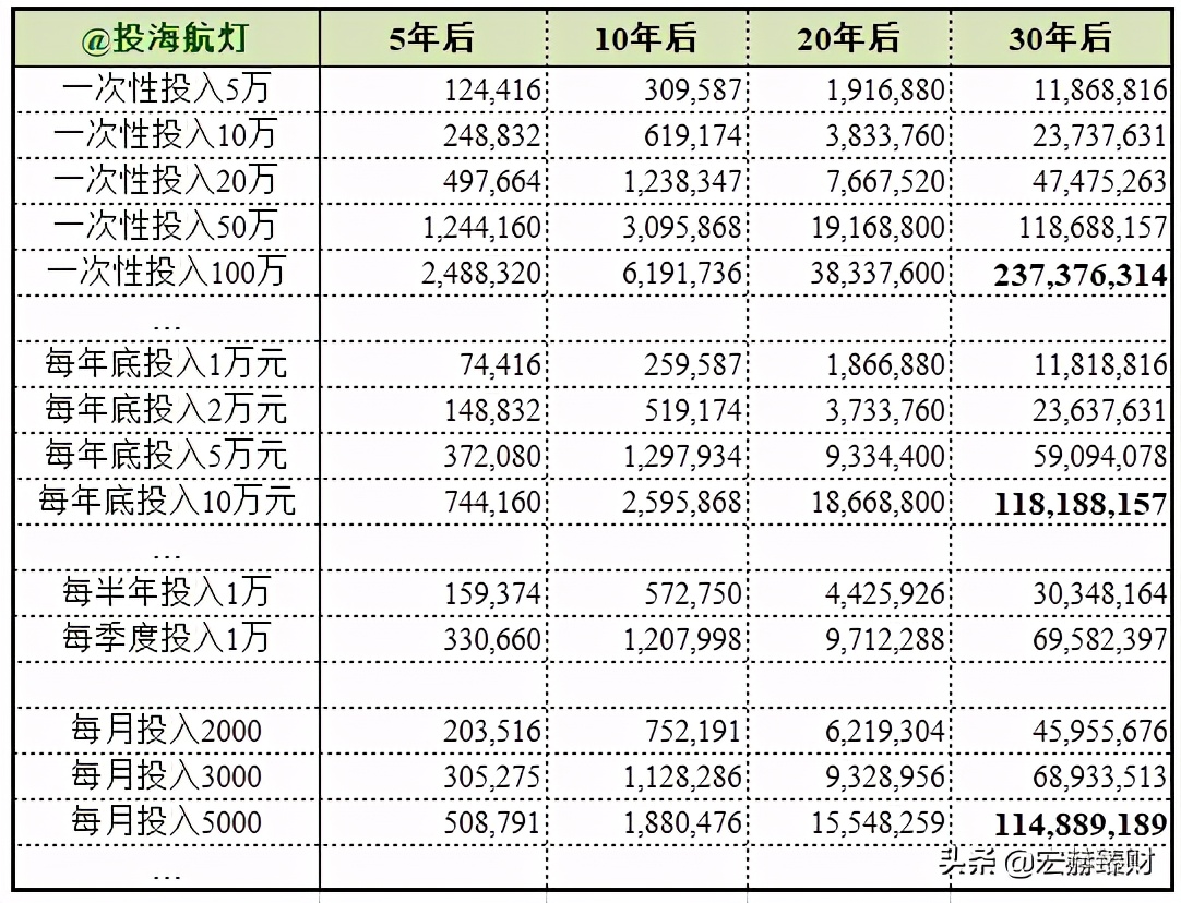 复利计算方法_复利效果表_复利魔力故事