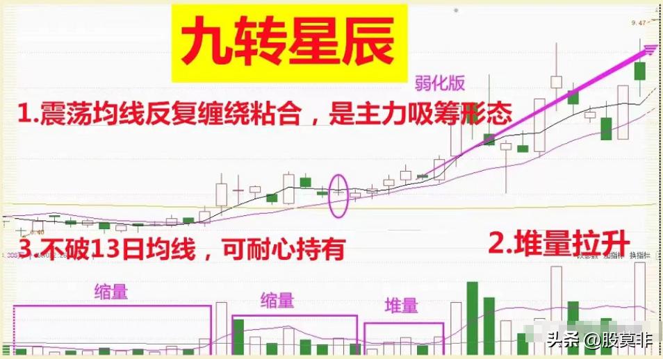 股市交易方法_底部平台突破形态战法_平台整理突破选股公式