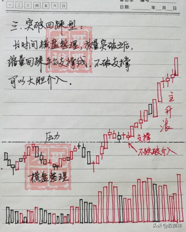 底部平台突破形态战法_平台整理突破选股公式_股市交易方法