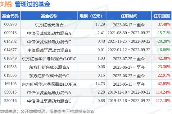 东方红睿华基金经理变动 秦绪文离任刘锐接棒