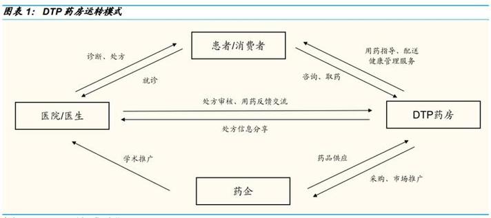 处方药转战OTC全攻略：案例+策略+模式+管理架构全解析