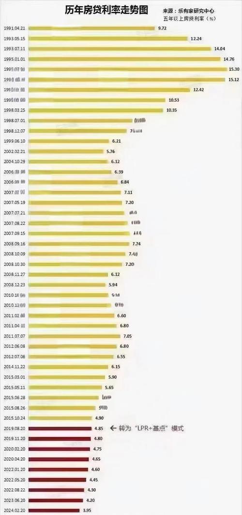 房贷利率变化趋势分析_房贷利率历史走势_央行历年房贷基准利率