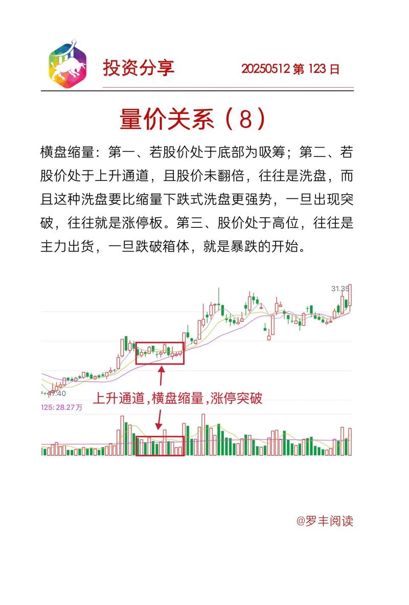 底部放量上涨遇年线缩量下跌横盘_底部放量下跌而且放手率很高_主力洗盘识别技巧