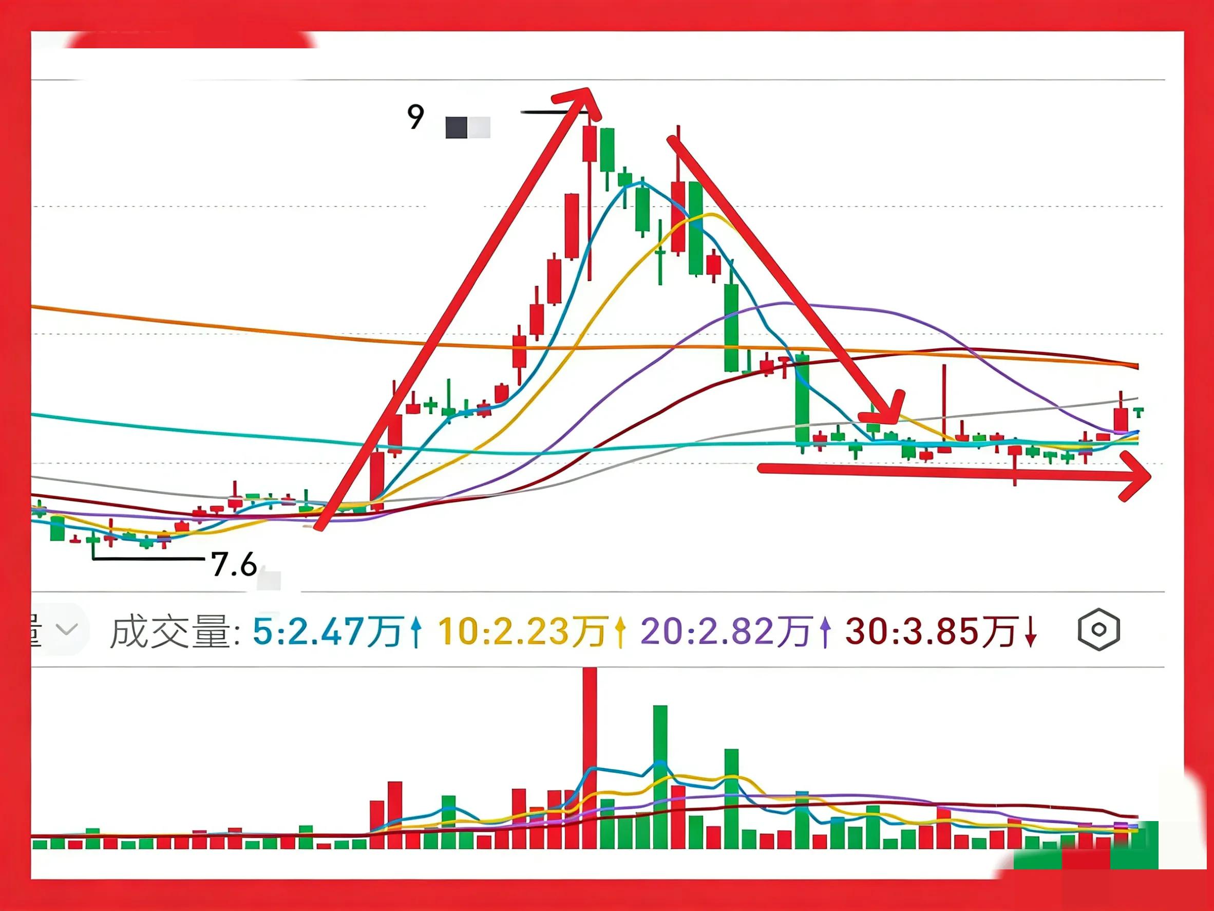 底部放量下跌而且放手率很高_主力洗盘识别技巧_底部放量上涨遇年线缩量下跌横盘
