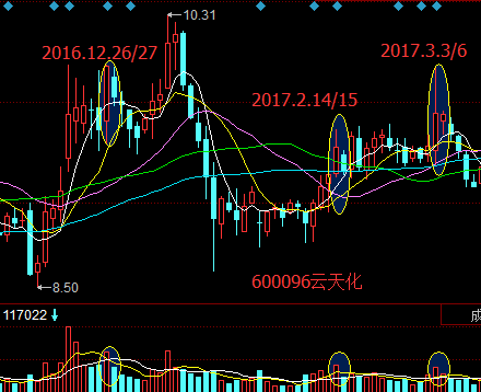 股票身怀六甲的图片_身怀六甲K线形态分析_K线组合孕线实战应用