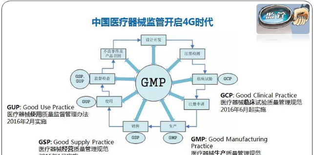 药品GMP GLP GCP GAP GSP GDP GPP GUP管理规范_药品生产质量管理规范与临床试验质量管理规范_gup