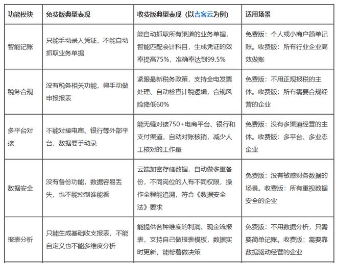财务记账软件免费版_免费版财务软件与收费版功能差异_企业数字化财务管理升级