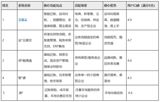 财务记账软件免费版_2026年性价比Top5财务软件_小企业财务软件选型