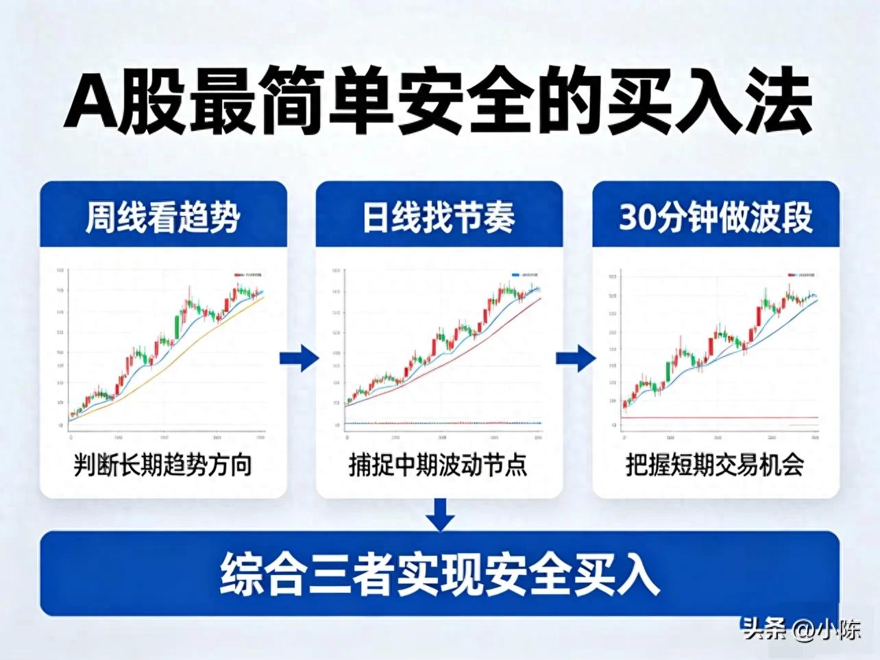 A股公认简单安全买入法：看周线日线30分钟线共振抓行情