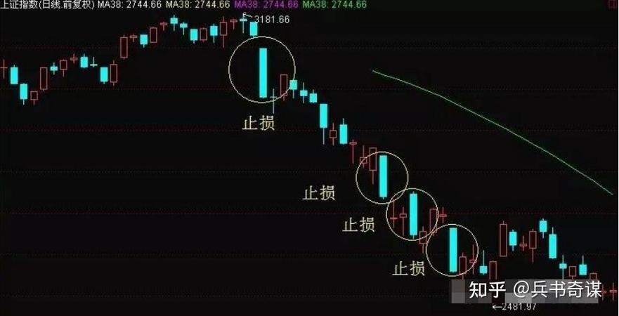 股市卖出技巧_止盈止损公式_怎么找止损点和止盈点