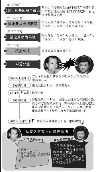方崔大战法律结果_崔永元方舟子终审判决_崔永元 转基因 后续