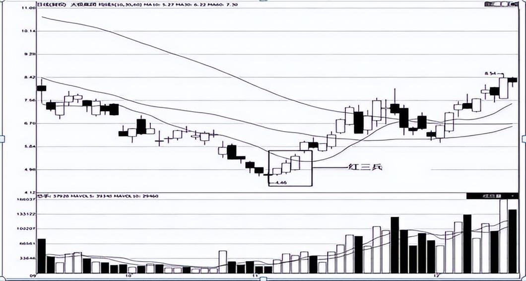 股票出现红三兵后，接下来怎么走？看涨信号解读