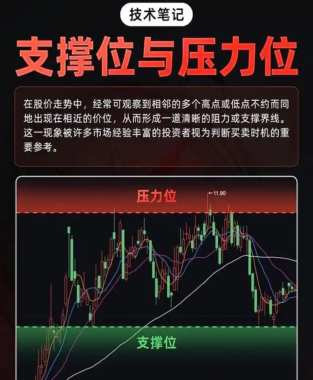 前高前低法_短线支撑位公式_支撑压力线
